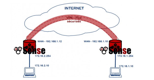 image-74 VPN - Client to Site / Site to Site