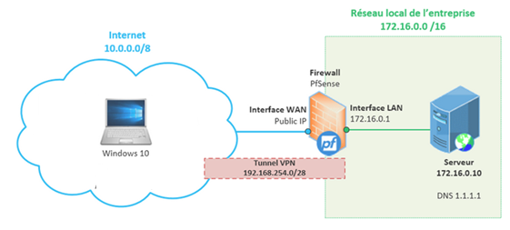 image-90 VPN - Client to Site / Site to Site